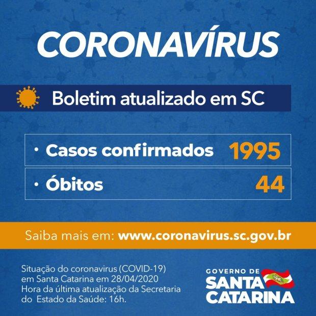 Governo confirma 1.995 casos de Covid-19 em Santa Catarina